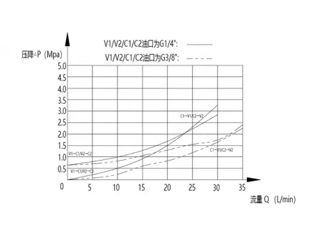 MPCA Válvula de retenção pilotada dupla (210 bar)
