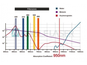 Aparelho de luz intensa pulsada e radiofrequência (E-Light)