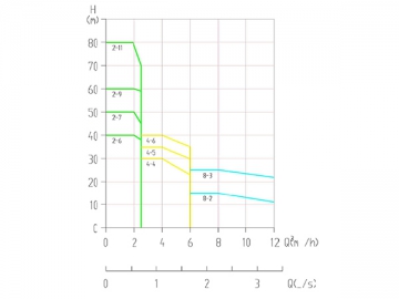 Bomba de frequência variável inteligente integrada BW(J)E, BL(T)E