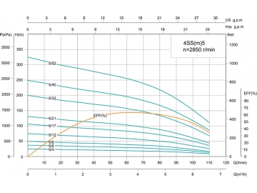 Bomba submersível para furo 4’’ 4SS