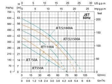 Bomba a jato auto- aspirante JET