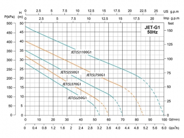 Bomba a jato auto-aspirante JET-G1