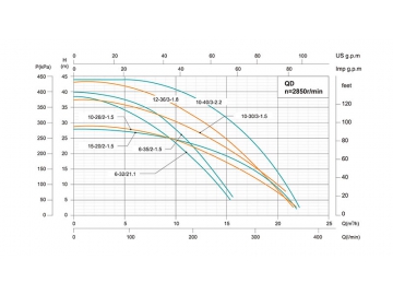 Bomba submersível de multiestágio QD