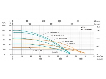 Bomba submersível de multiestágio QY