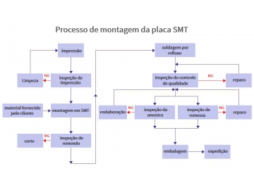 Processo de montagem da placa SMT