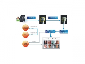 Máquina de controle de acesso e presença com reconhecimento facial