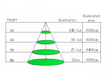 Tubo de Iluminação LED T5 550mm 7W