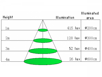 Iluminação LED de Alto Brilho G24 11W de Tomada