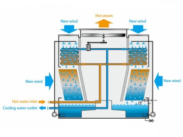 Torre de resfriamento de fluxo cruzado FBHL