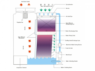 Condensador evaporativo de fluxo paralelo