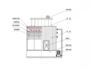 <strong>Torre de resfriamento de circuito fechado</strong>