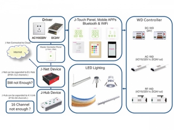 Sistema inteligente para controle de iluminação