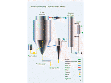 Secador pulverizador de ciclo fechado