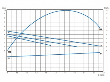 Bomba de circulação SXR25