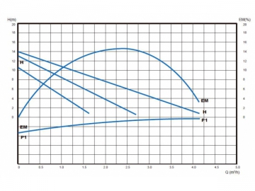 Bomba de circulação SXR25