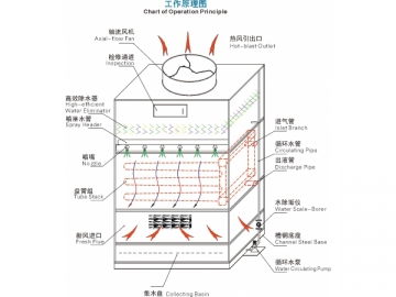 Condensador evaporativo SWLN