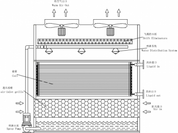 Torre de resfriamento de circuito fechado SCF